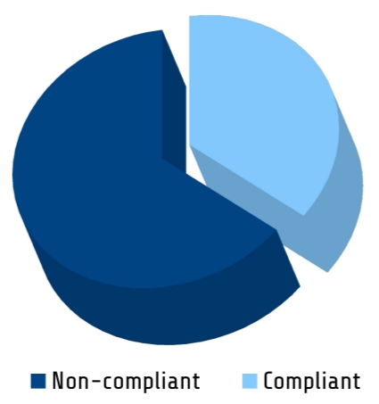 Pie graph of compliant heavy-duty trucks in PNW